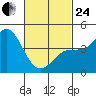 San Diego tide chart for Tuesday, February 24, 2026