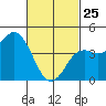 San Diego tide chart for Wednesday, February 25, 2026