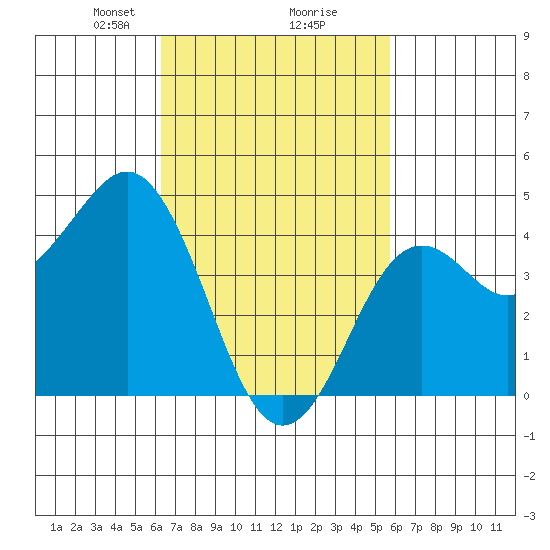 San Diego tide chart for Thursday, February 26, 2026