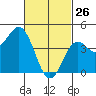 San Diego tide chart for Thursday, February 26, 2026
