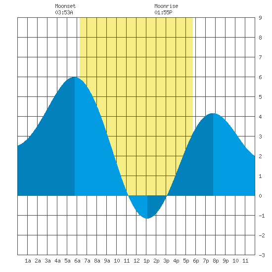 San Diego tide chart for Friday, February 27, 2026