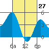 San Diego tide chart for Friday, February 27, 2026