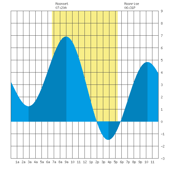 San Diego tide chart for Monday, February 2, 2026