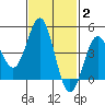 San Diego tide chart for Monday, February 2, 2026
