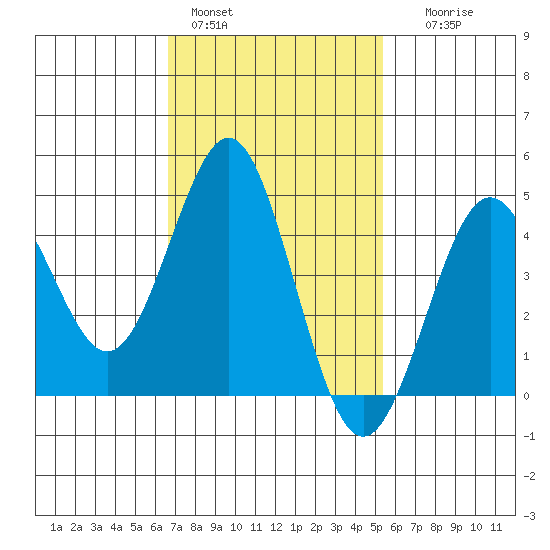 San Diego tide chart for Tuesday, February 3, 2026