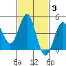 San Diego tide chart for Tuesday, February 3, 2026