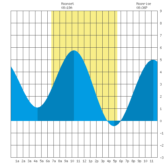 San Diego tide chart for Wednesday, February 4, 2026