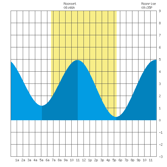 San Diego tide chart for Thursday, February 5, 2026