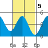 San Diego tide chart for Thursday, February 5, 2026