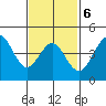 San Diego tide chart for Friday, February 6, 2026