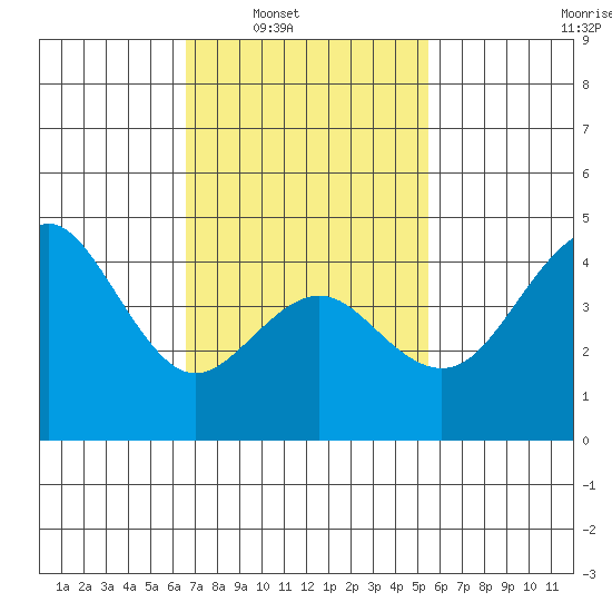 San Diego tide chart for Saturday, February 7, 2026