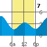 San Diego tide chart for Saturday, February 7, 2026