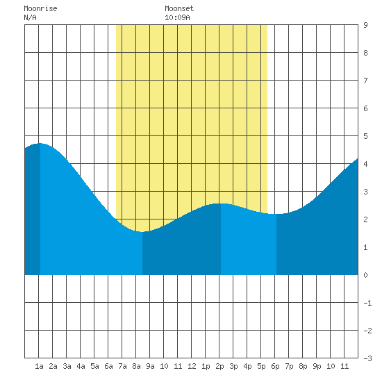 San Diego tide chart for Sunday, February 8, 2026