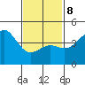 San Diego tide chart for Sunday, February 8, 2026