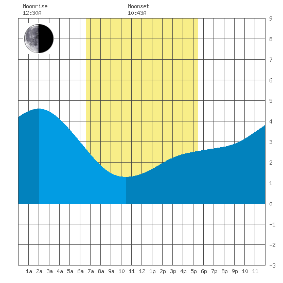 San Diego tide chart for Monday, February 9, 2026