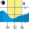 San Diego tide chart for Monday, February 9, 2026