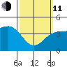 San Diego tide chart for Wednesday, March 11, 2026