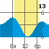 San Diego tide chart for Friday, March 13, 2026