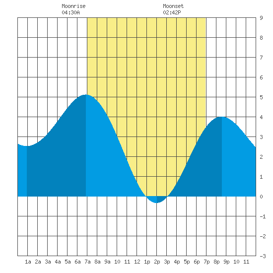 San Diego tide chart for Saturday, March 14, 2026