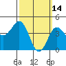 San Diego tide chart for Saturday, March 14, 2026