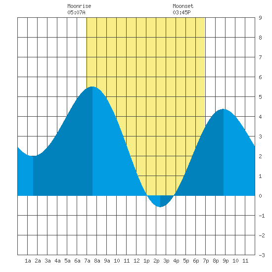 San Diego tide chart for Sunday, March 15, 2026