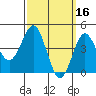 San Diego tide chart for Monday, March 16, 2026