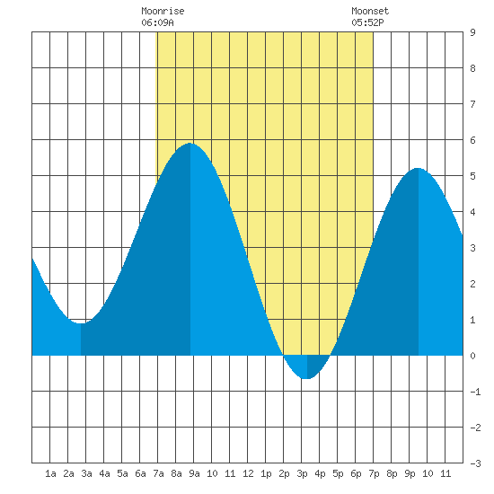 San Diego tide chart for Tuesday, March 17, 2026