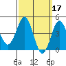 San Diego tide chart for Tuesday, March 17, 2026