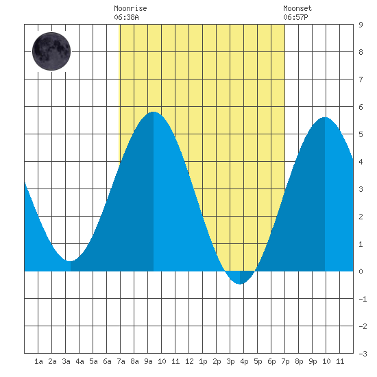 San Diego tide chart for Wednesday, March 18, 2026
