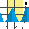 San Diego tide chart for Thursday, March 19, 2026
