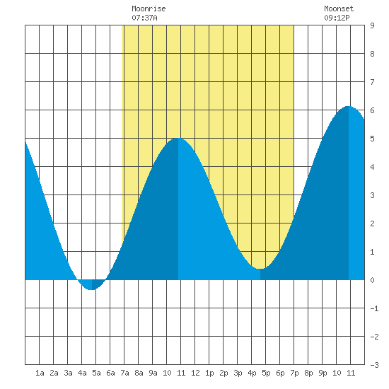 San Diego tide chart for Friday, March 20, 2026