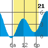 San Diego tide chart for Saturday, March 21, 2026