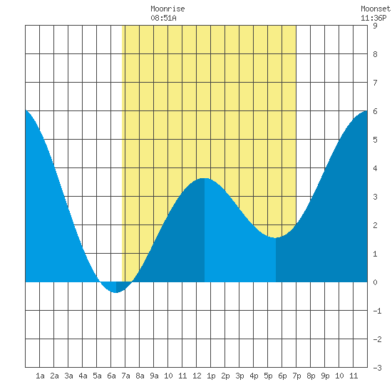 San Diego tide chart for Sunday, March 22, 2026