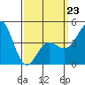 San Diego tide chart for Monday, March 23, 2026