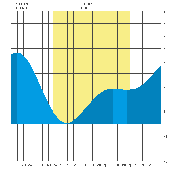 San Diego tide chart for Tuesday, March 24, 2026
