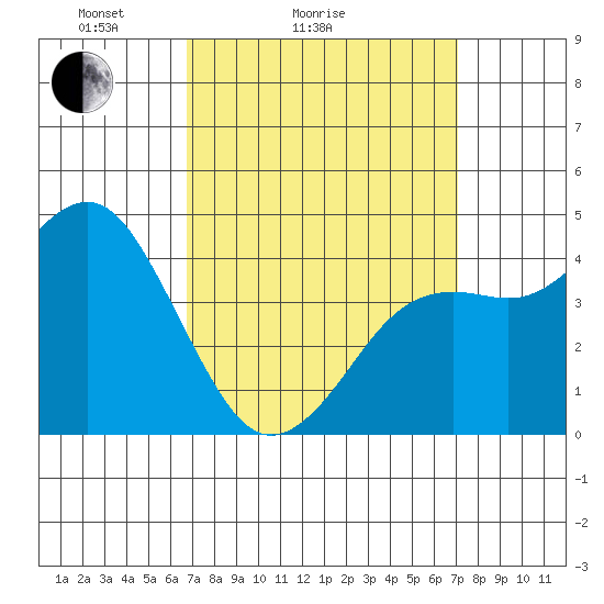 San Diego tide chart for Wednesday, March 25, 2026