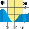 San Diego tide chart for Wednesday, March 25, 2026