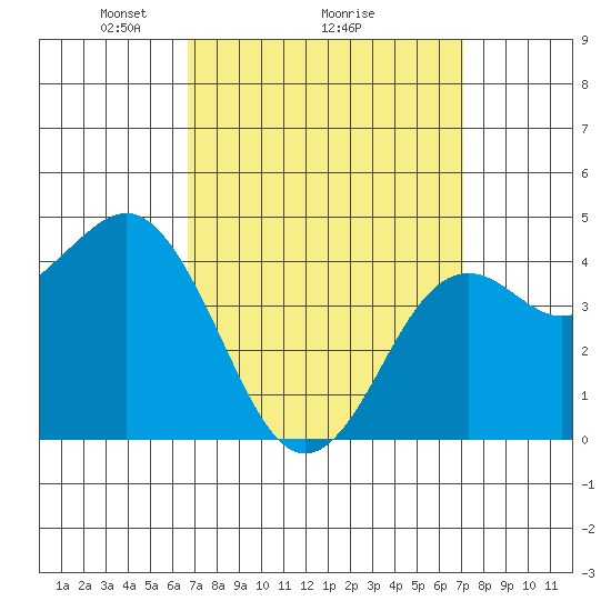 San Diego tide chart for Thursday, March 26, 2026