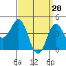 San Diego tide chart for Saturday, March 28, 2026