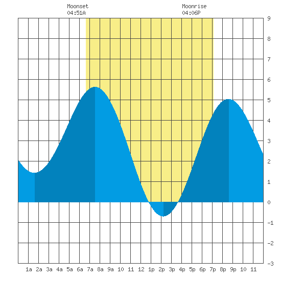 San Diego tide chart for Sunday, March 29, 2026