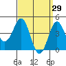 San Diego tide chart for Sunday, March 29, 2026