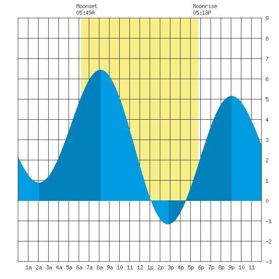 San Diego tide chart for Monday, March 2, 2026