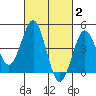 San Diego tide chart for Monday, March 2, 2026