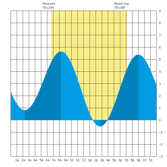 San Diego tide chart for Monday, March 30, 2026