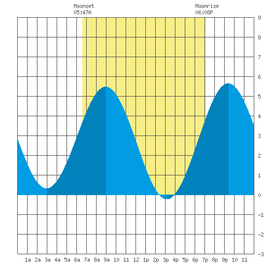 San Diego tide chart for Tuesday, March 31, 2026
