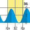 San Diego tide chart for Tuesday, March 31, 2026
