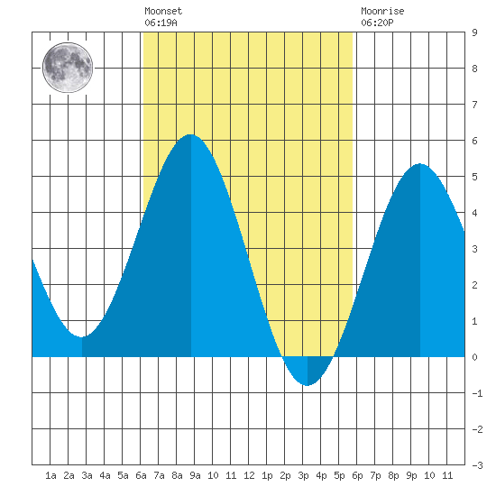 San Diego tide chart for Tuesday, March 3, 2026