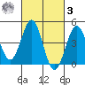 San Diego tide chart for Tuesday, March 3, 2026