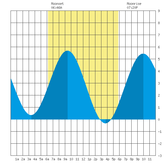 San Diego tide chart for Wednesday, March 4, 2026