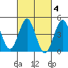 San Diego tide chart for Wednesday, March 4, 2026